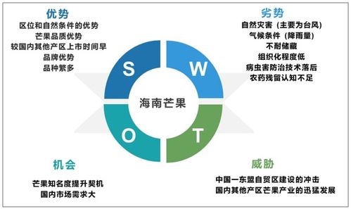 2021-2027年中國芒果行業(yè)市場經(jīng)營管理及投資前景預(yù)測報告