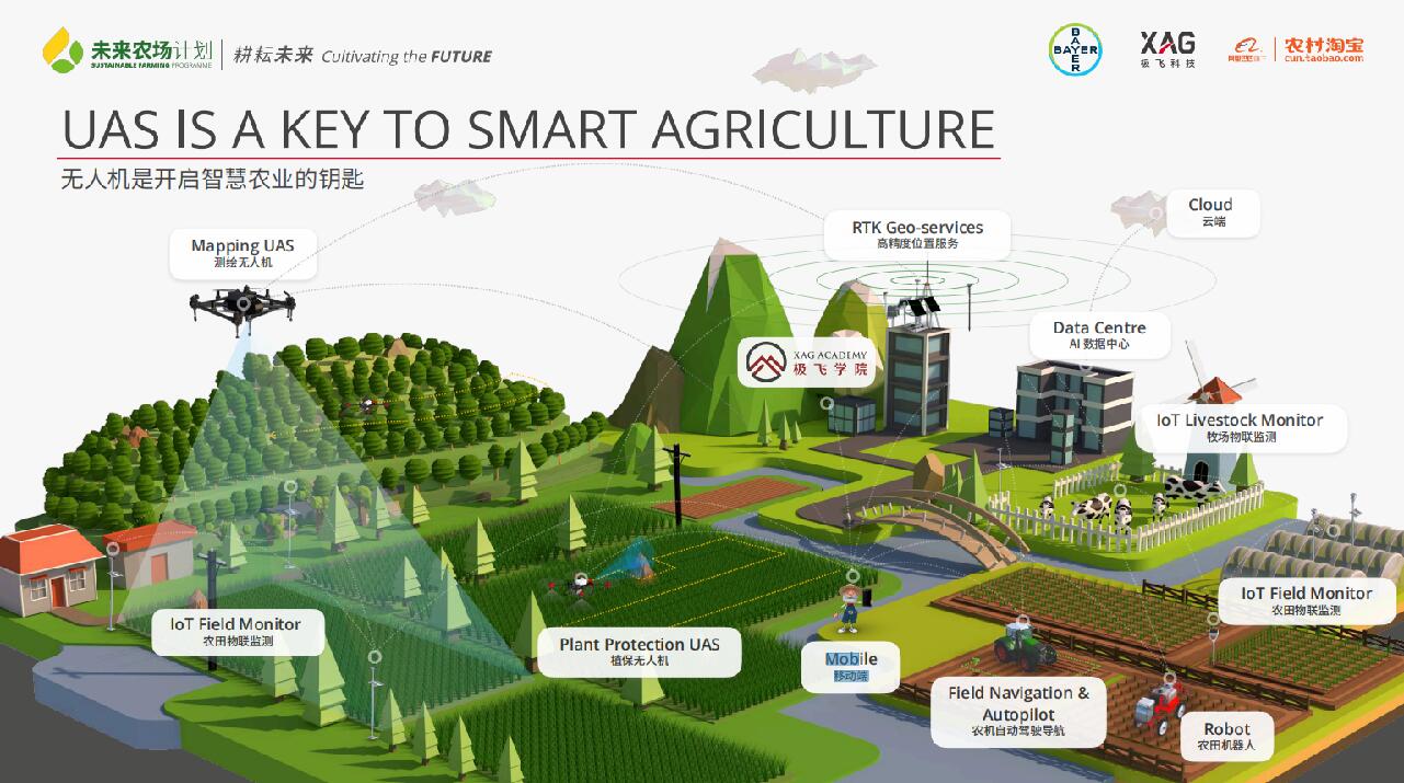 極飛科技、拜耳、阿里巴巴農村淘寶聯(lián)合啟動&ldquo;未來農場計劃&rdquo;